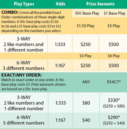 Pick 3: Prizes & Odds of Winning .